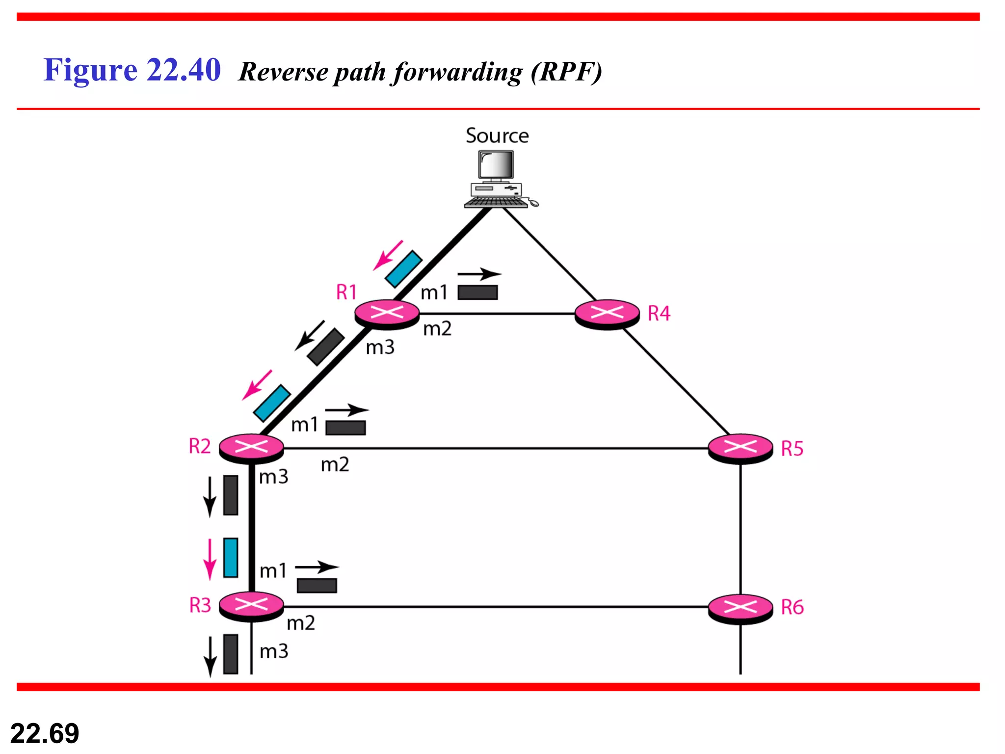 Figure 22.40  Reverse path forwarding (RPF) 
