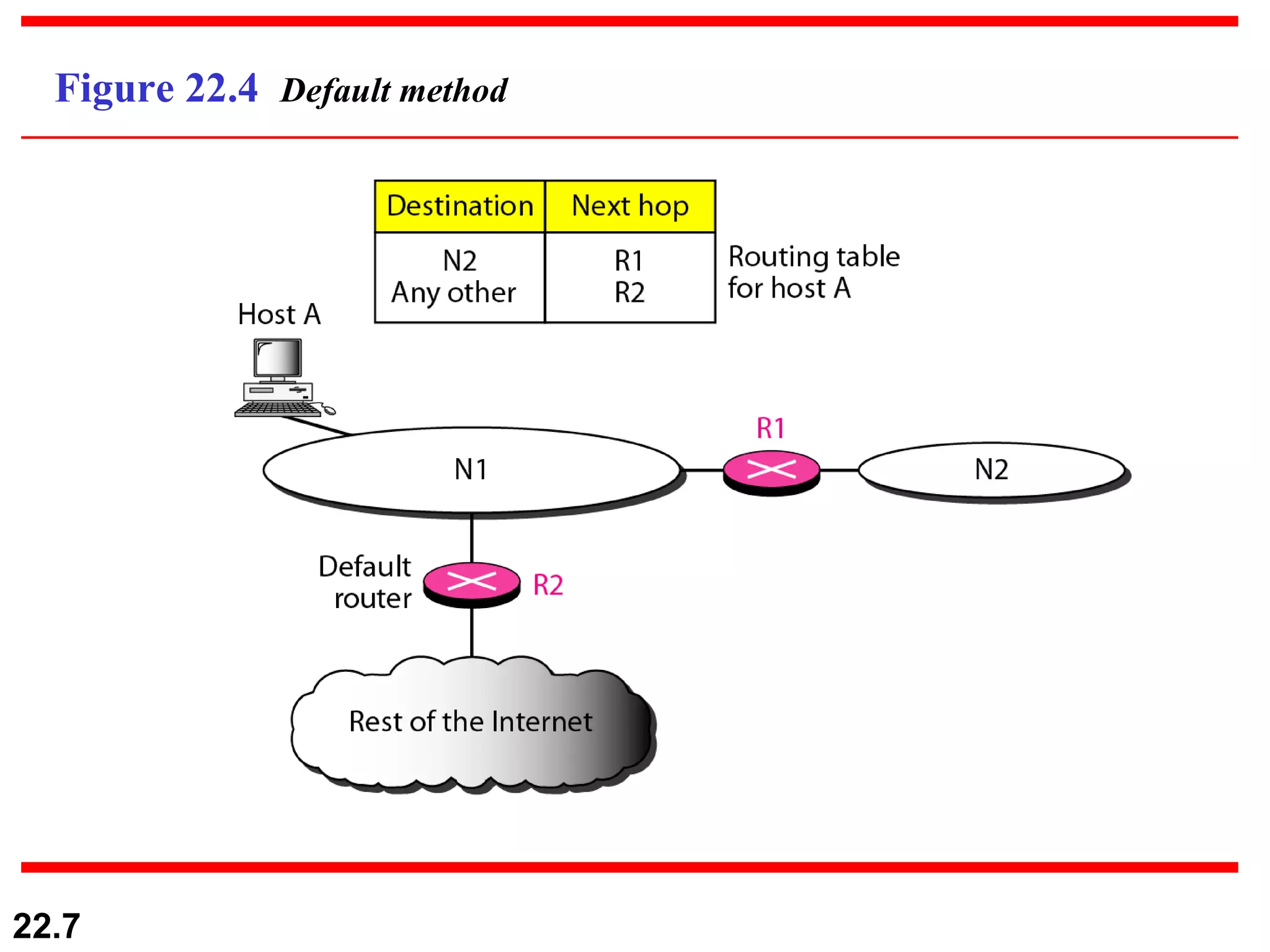 Figure 22.4  Default method 