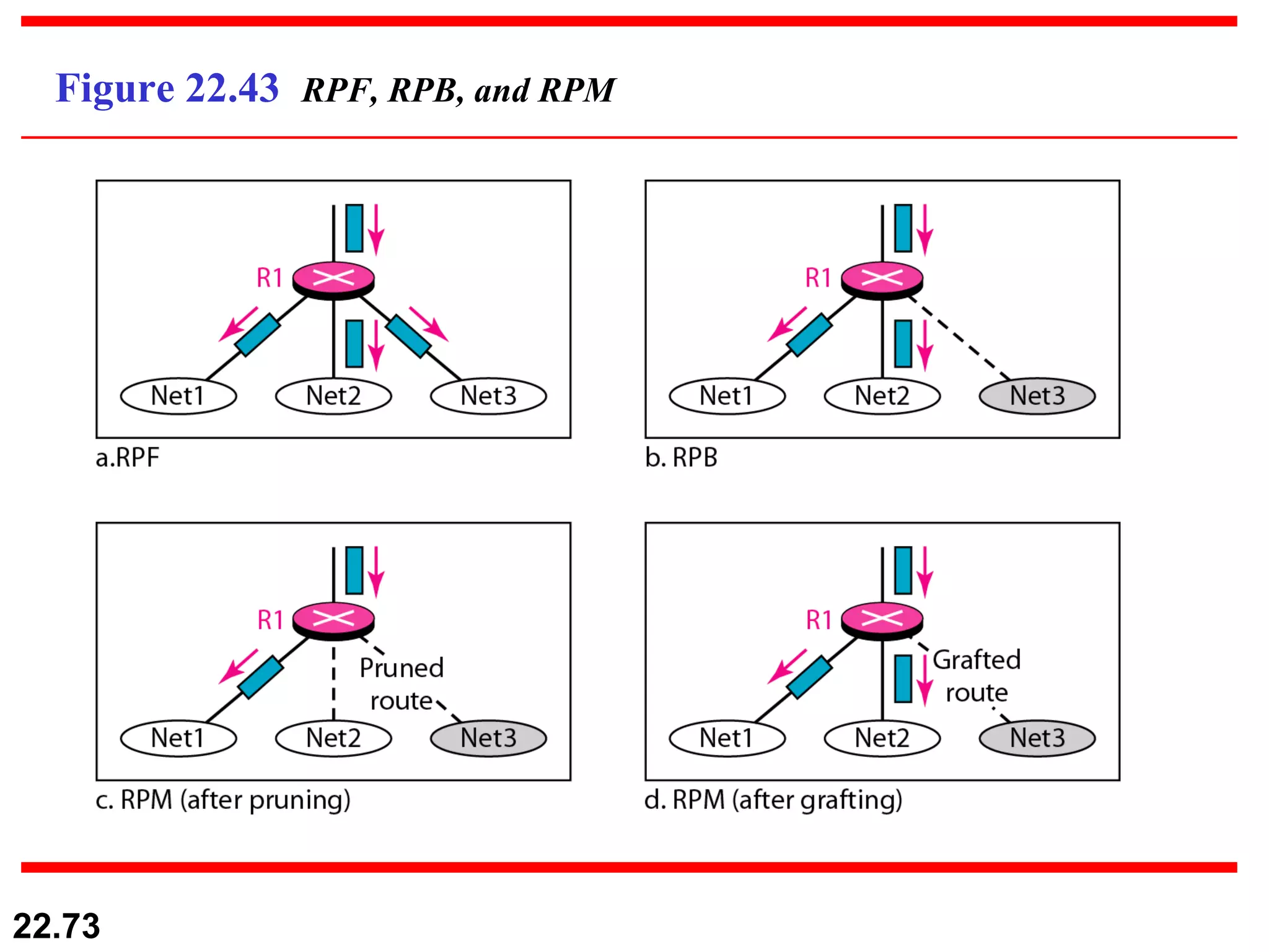Figure 22.43  RPF, RPB, and RPM 