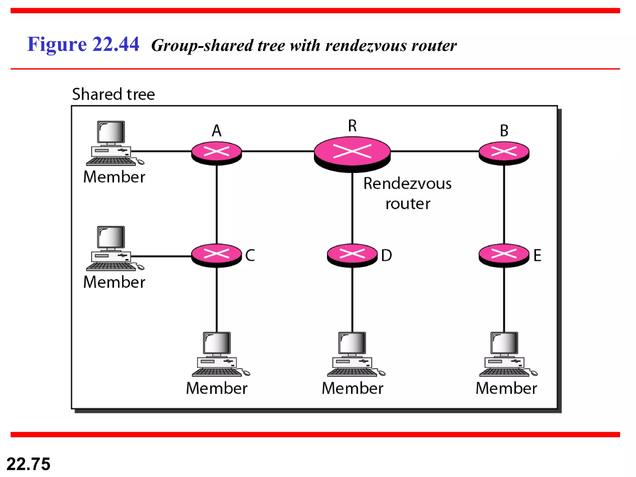 Figure 22.44  Group-shared tree with rendezvous router 