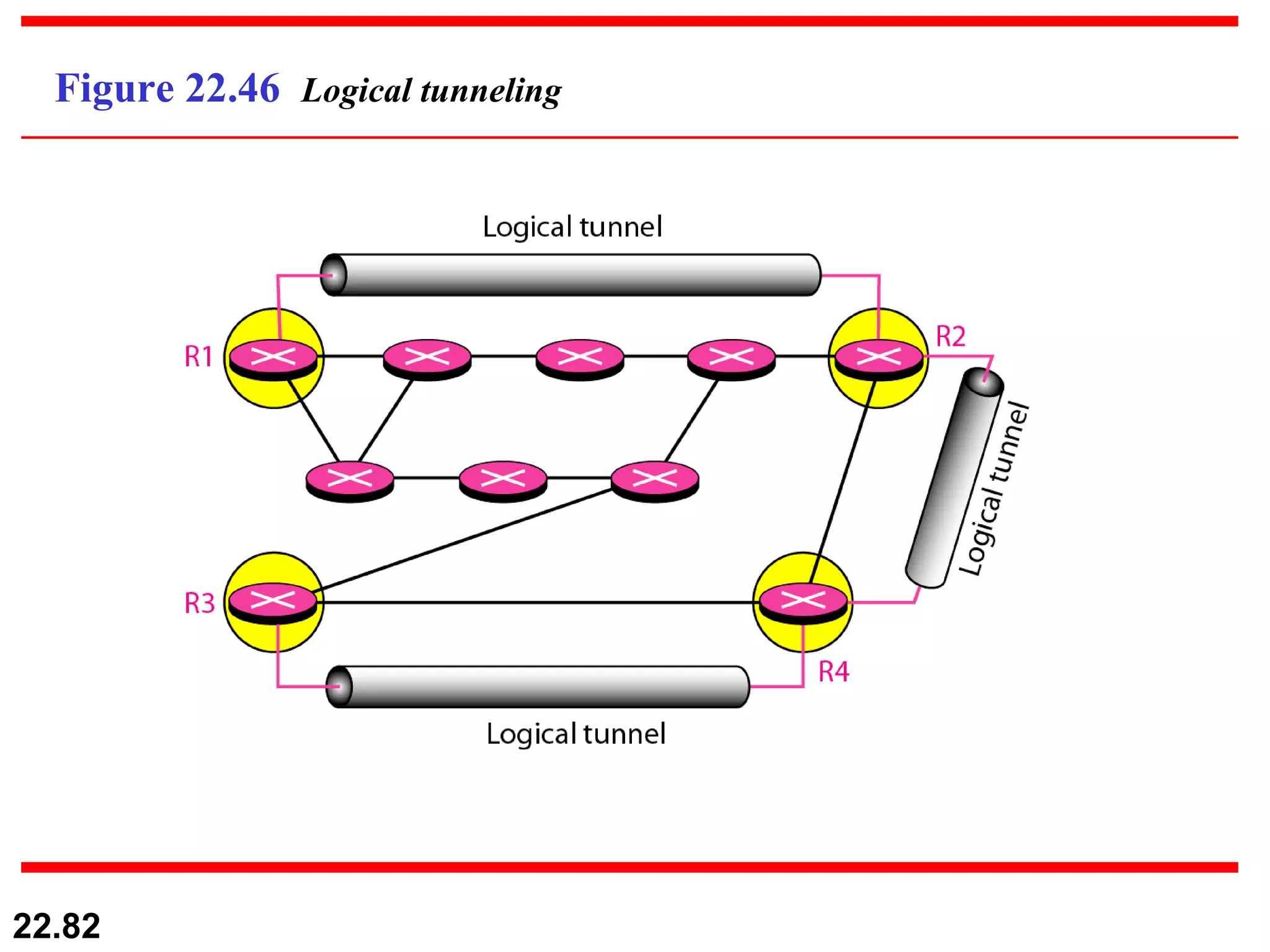 Figure 22.46  Logical tunneling 