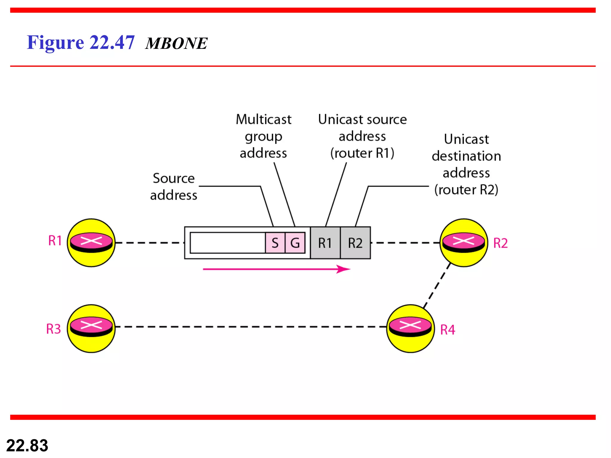 Figure 22.47  MBONE 