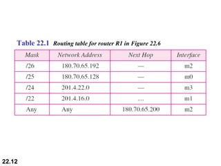 Table 22.1  Routing table for router R1 in Figure 22.6 