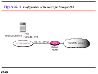Figure 22.11  Configuration of the server for Example 22.6 