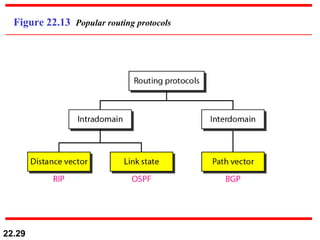Figure 22.13  Popular routing protocols 