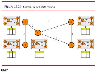 Figure 22.20  Concept of link state routing 