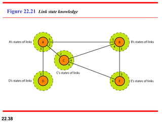 Figure 22.21  Link state knowledge 