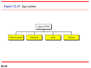 Figure 22.25  Types of links 