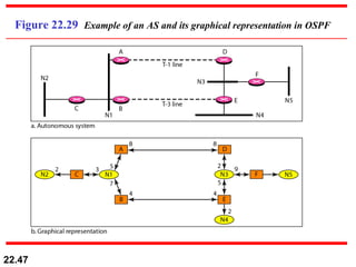 Figure 22.29  Example of an AS and its graphical representation in OSPF 