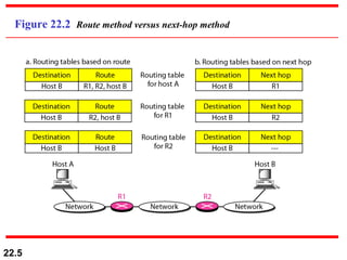 Figure 22.2  Route method versus next-hop method 