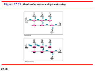 Figure 22.35  Multicasting versus multiple unicasting 