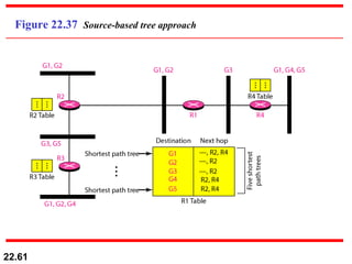 Figure 22.37  Source-based tree approach 