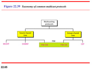 Figure 22.39  Taxonomy of common multicast protocols 