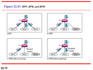Figure 22.43  RPF, RPB, and RPM 