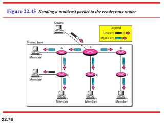 Figure 22.45  Sending a multicast packet to the rendezvous router 