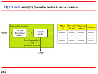 Figure 22.5  Simplified forwarding module in classless address 