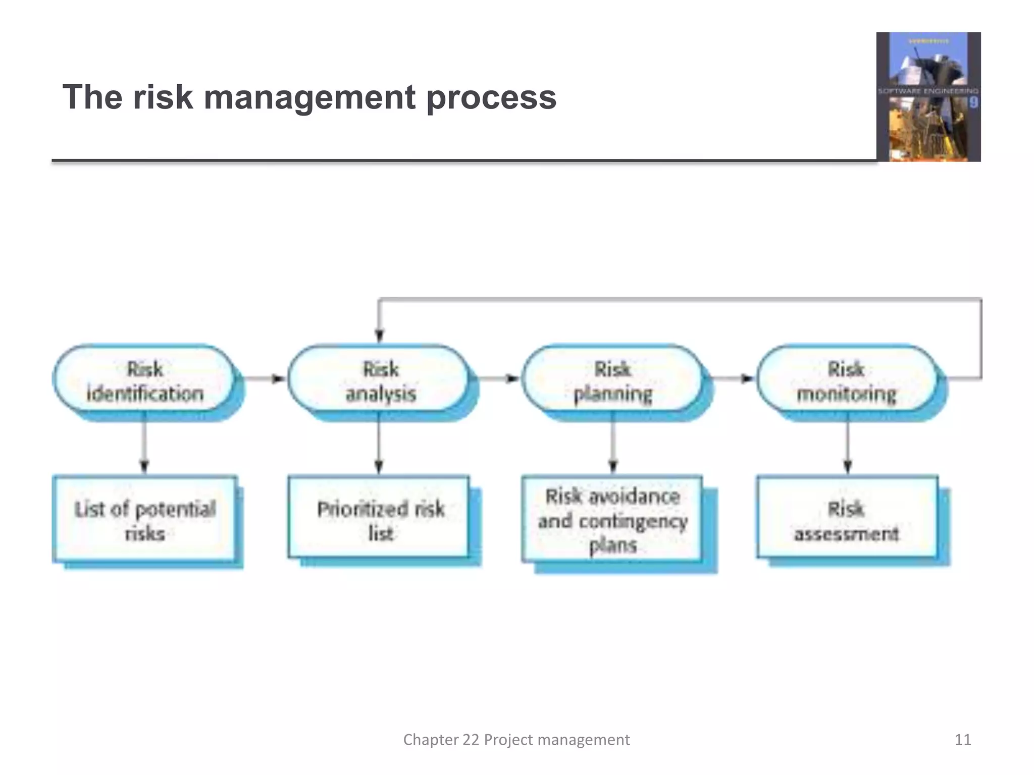 The risk management process11Chapter 22 Project management