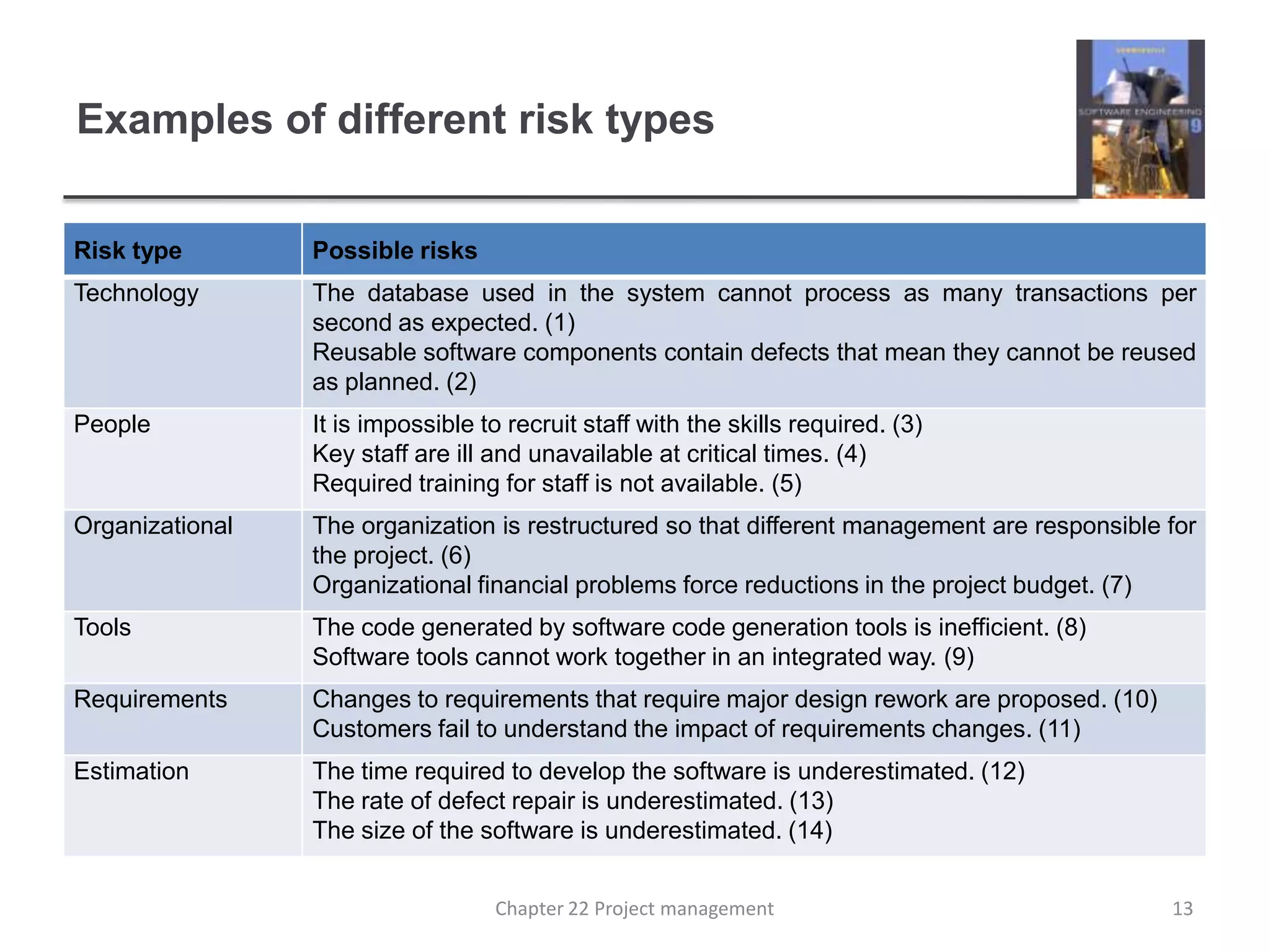 Examples of different risk types13Chapter 22 Project management