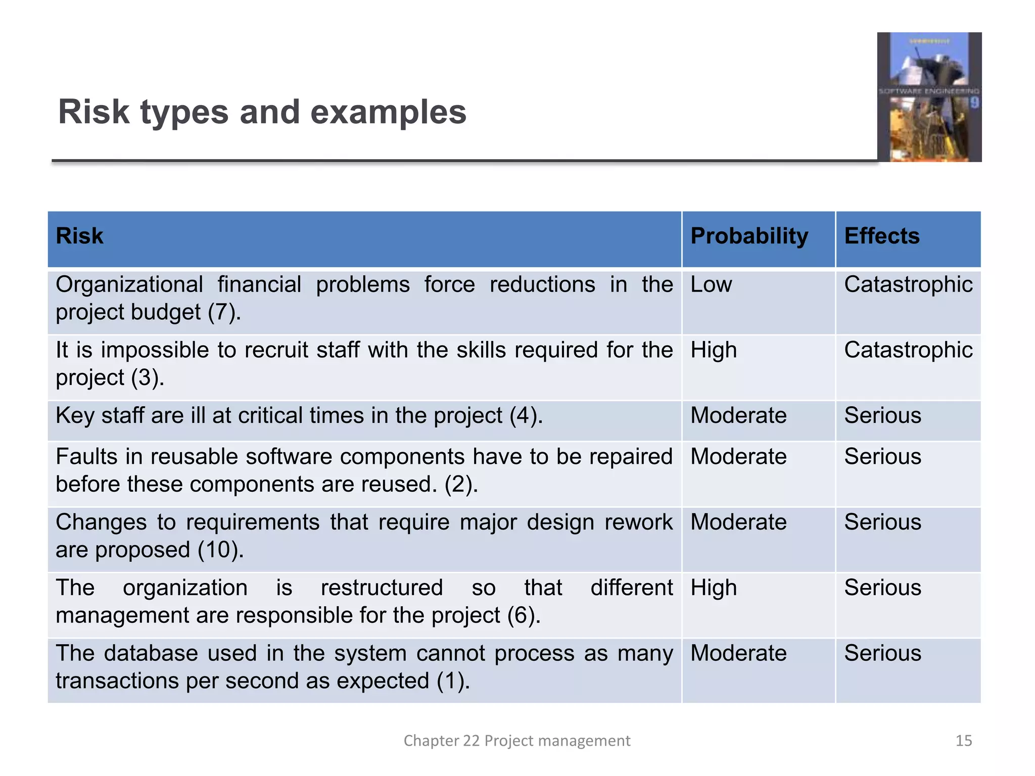 Risk types and examples15Chapter 22 Project management