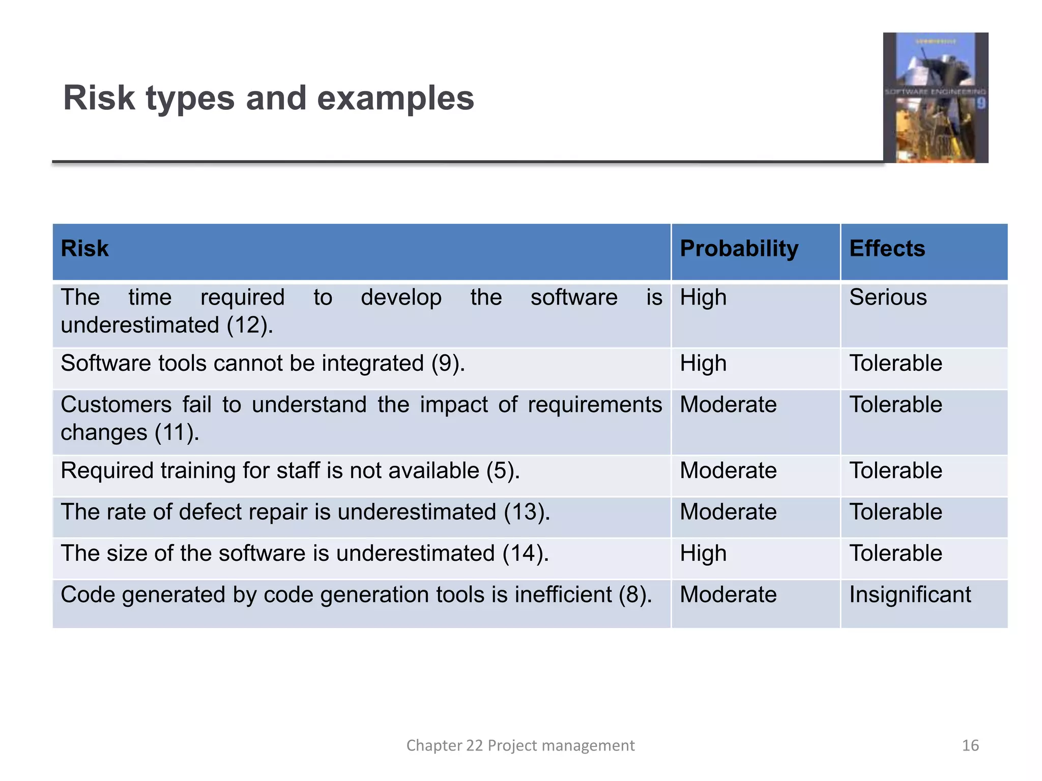 Risk types and examples16Chapter 22 Project management