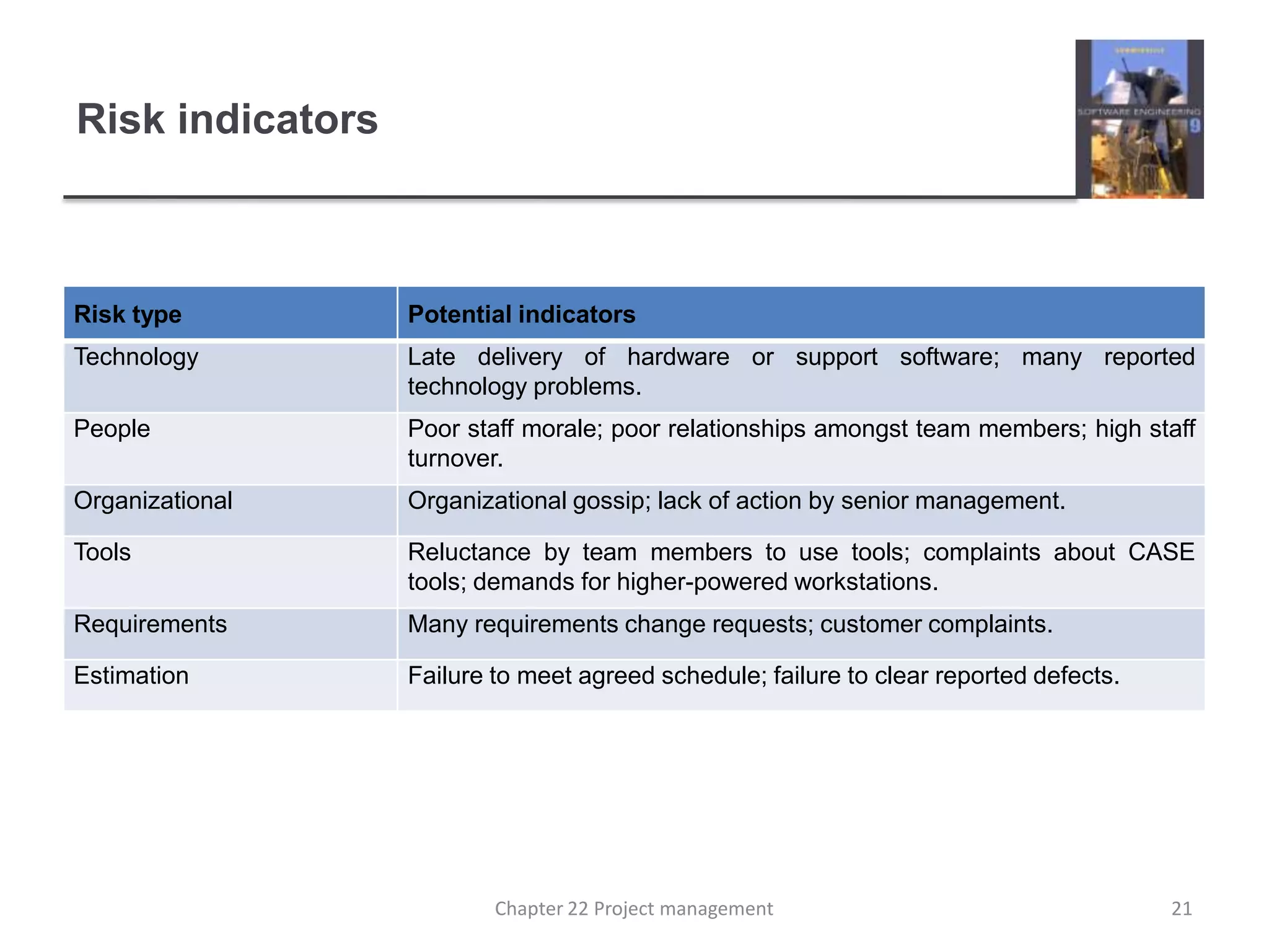 Risk indicators21Chapter 22 Project management