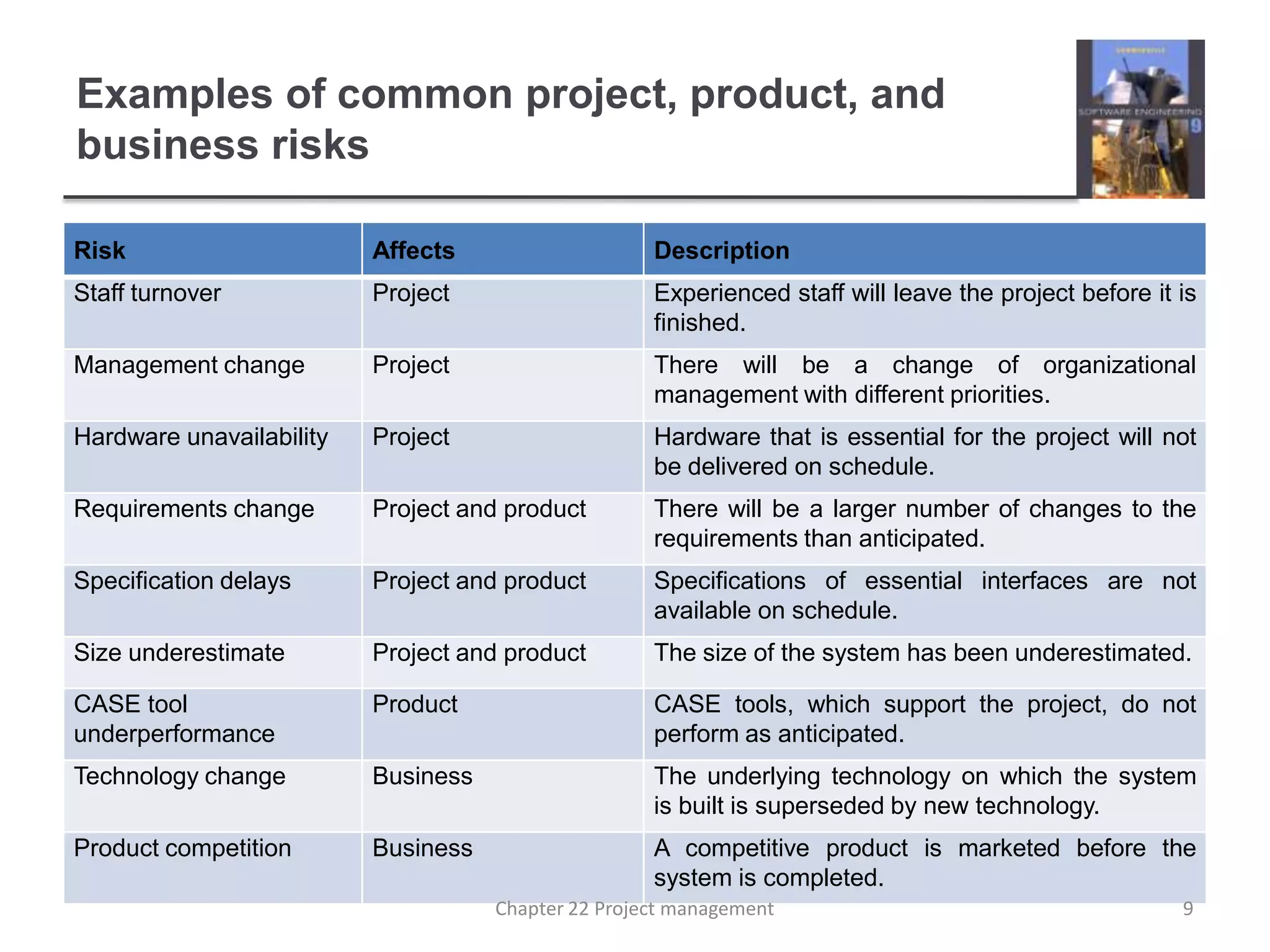 Examples of common project, product, and business risks9Chapter 22 Project management