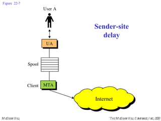 Figure 22-7 Sender-site delay