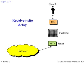Figure 22-8 Receiver-site delay