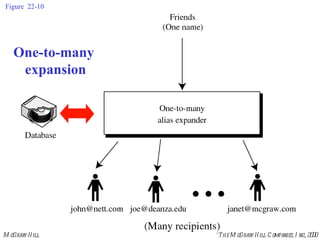 Figure 22-10 One-to-many expansion