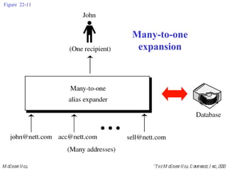Figure 22-11 Many-to-one expansion