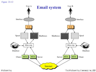 Figure 22-12 Email system