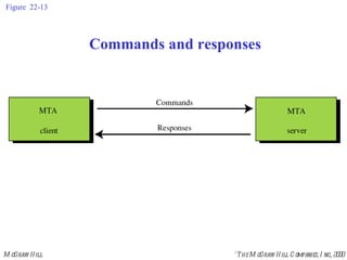 Figure 22-13 Commands and responses