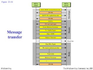 Figure 22-16 Message transfer