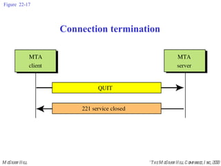 Figure 22-17 Connection termination