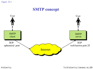 Figure 22-1 SMTP concept