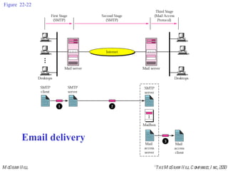 Figure 22-22 Email delivery