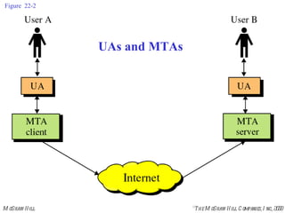 Figure 22-2 UAs and MTAs