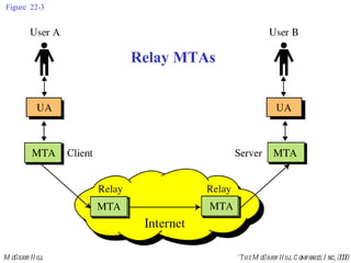 Figure 22-3 Relay MTAs