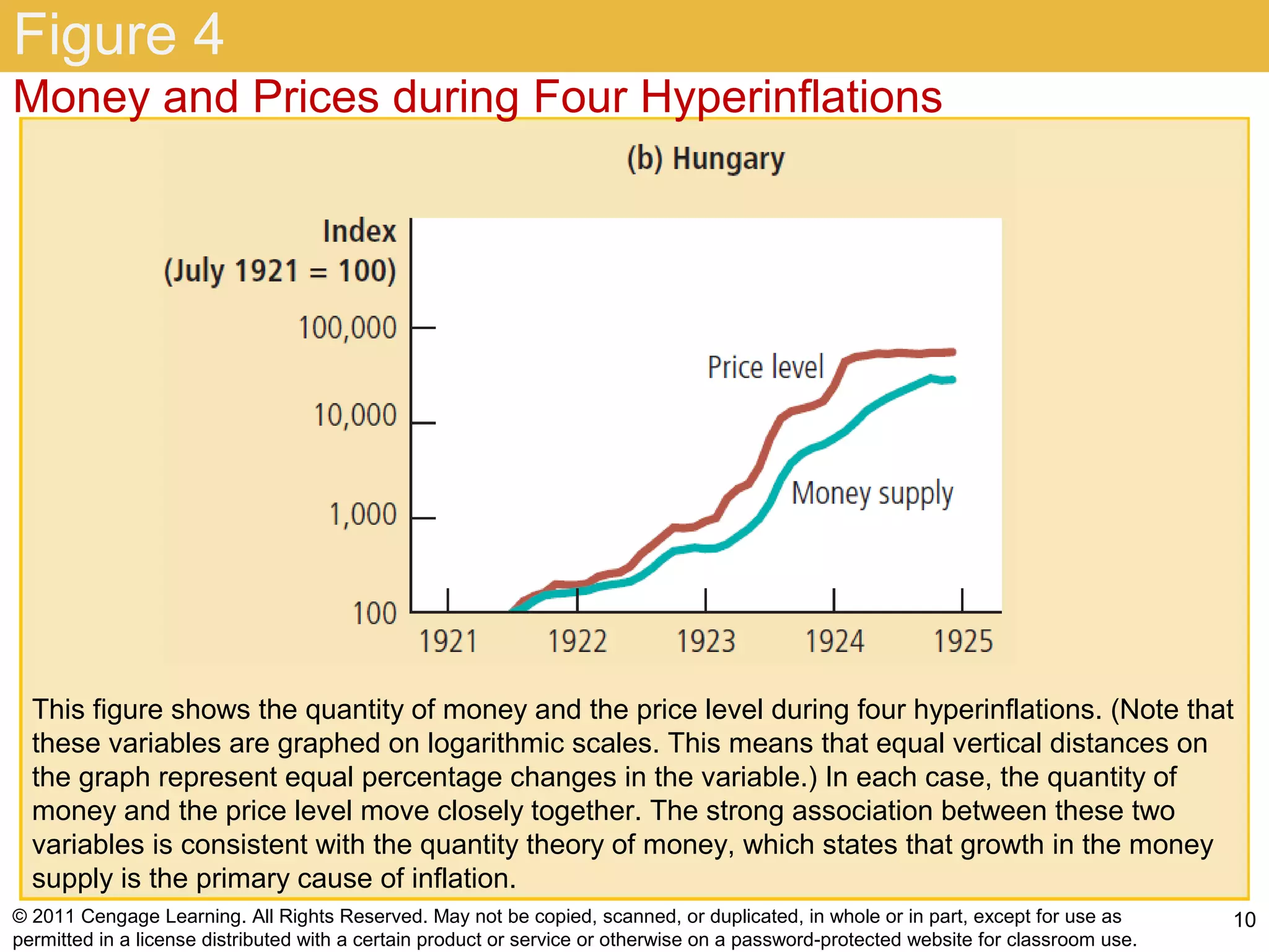 Figure 4
Money and Prices during Four Hyperinflations




  This figure shows the quantity of money and the price level during four hyperinflations. (Note that
  these variables are graphed on logarithmic scales. This means that equal vertical distances on
  the graph represent equal percentage changes in the variable.) In each case, the quantity of
  money and the price level move closely together. The strong association between these two
  variables is consistent with the quantity theory of money, which states that growth in the money
  supply is the primary cause of inflation.
© 2011 Cengage Learning. All Rights Reserved. May not be copied, scanned, or duplicated, in whole or in part, except for use as        10
permitted in a license distributed with a certain product or service or otherwise on a password-protected website for classroom use.
 
