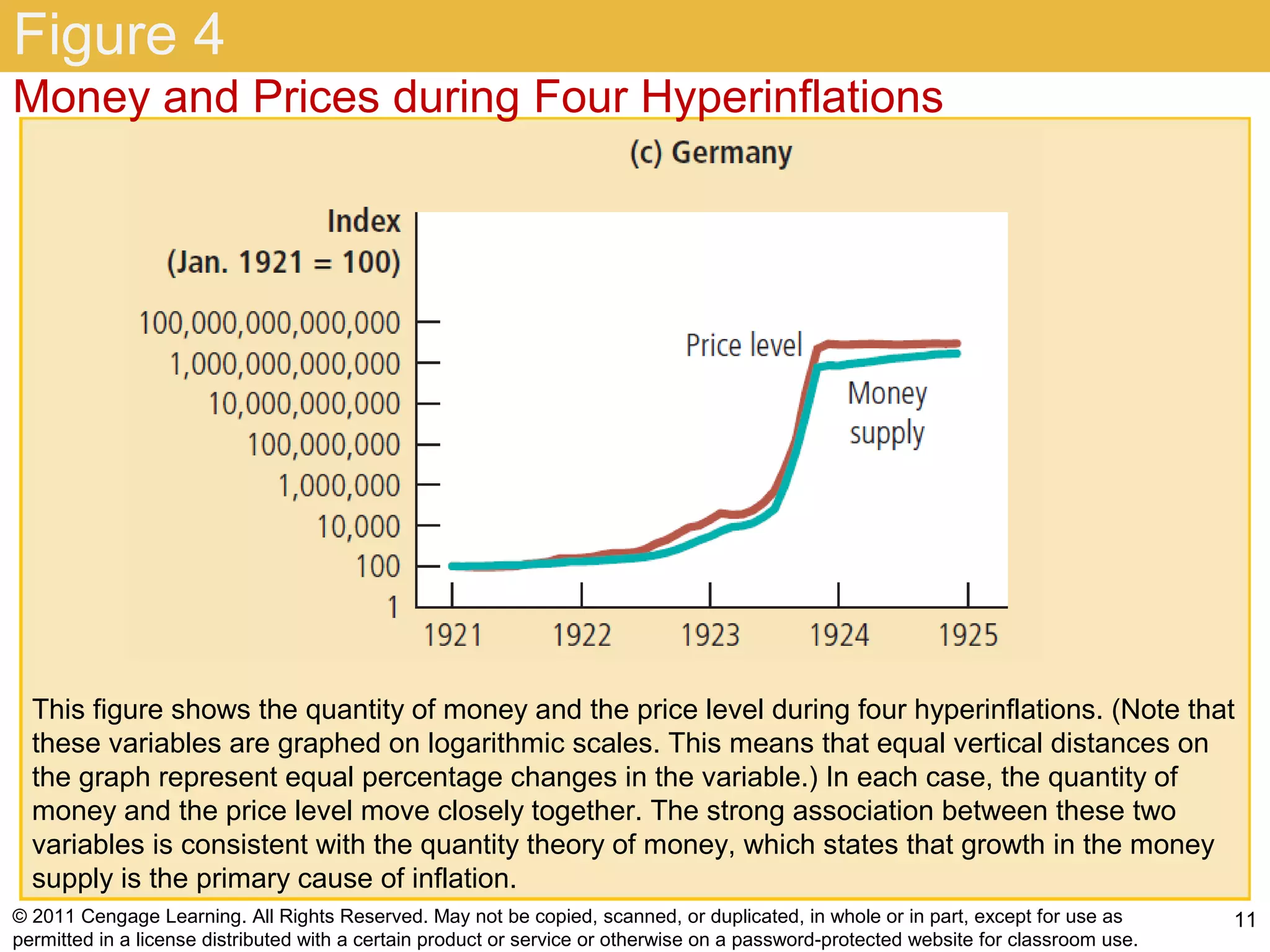 Figure 4
Money and Prices during Four Hyperinflations




  This figure shows the quantity of money and the price level during four hyperinflations. (Note that
  these variables are graphed on logarithmic scales. This means that equal vertical distances on
  the graph represent equal percentage changes in the variable.) In each case, the quantity of
  money and the price level move closely together. The strong association between these two
  variables is consistent with the quantity theory of money, which states that growth in the money
  supply is the primary cause of inflation.
© 2011 Cengage Learning. All Rights Reserved. May not be copied, scanned, or duplicated, in whole or in part, except for use as        11
permitted in a license distributed with a certain product or service or otherwise on a password-protected website for classroom use.
 