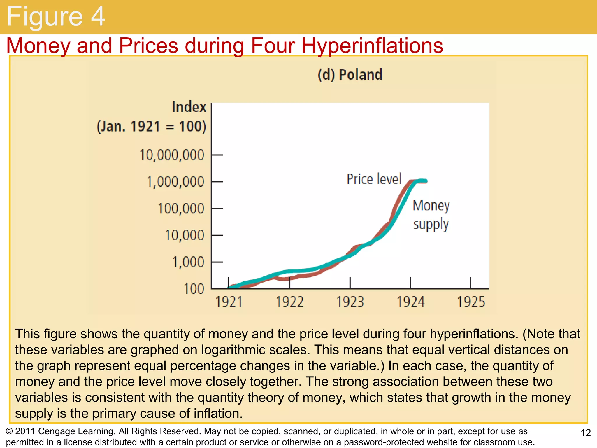 Figure 4
Money and Prices during Four Hyperinflations




  This figure shows the quantity of money and the price level during four hyperinflations. (Note that
  these variables are graphed on logarithmic scales. This means that equal vertical distances on
  the graph represent equal percentage changes in the variable.) In each case, the quantity of
  money and the price level move closely together. The strong association between these two
  variables is consistent with the quantity theory of money, which states that growth in the money
  supply is the primary cause of inflation.
© 2011 Cengage Learning. All Rights Reserved. May not be copied, scanned, or duplicated, in whole or in part, except for use as        12
permitted in a license distributed with a certain product or service or otherwise on a password-protected website for classroom use.
 