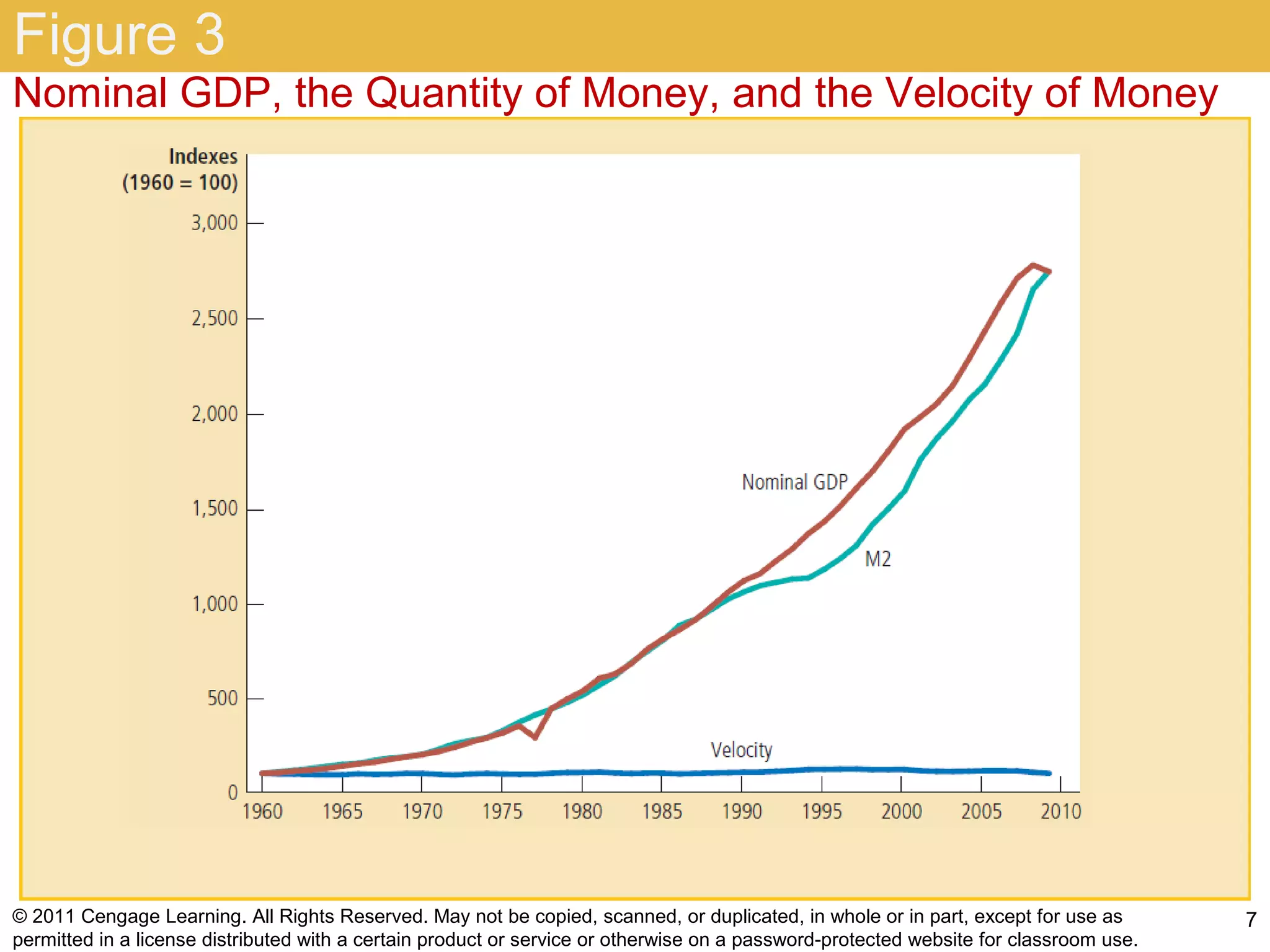 Figure 3
Nominal GDP, the Quantity of Money, and the Velocity of Money




© 2011 Cengage Learning. All Rights Reserved. May not be copied, scanned, or duplicated, in whole or in part, except for use as        7
permitted in a license distributed with a certain product or service or otherwise on a password-protected website for classroom use.
 