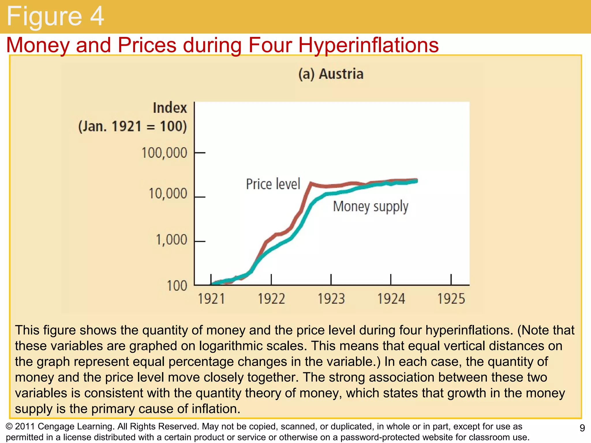 Figure 4
Money and Prices during Four Hyperinflations




  This figure shows the quantity of money and the price level during four hyperinflations. (Note that
  these variables are graphed on logarithmic scales. This means that equal vertical distances on
  the graph represent equal percentage changes in the variable.) In each case, the quantity of
  money and the price level move closely together. The strong association between these two
  variables is consistent with the quantity theory of money, which states that growth in the money
  supply is the primary cause of inflation.
© 2011 Cengage Learning. All Rights Reserved. May not be copied, scanned, or duplicated, in whole or in part, except for use as        9
permitted in a license distributed with a certain product or service or otherwise on a password-protected website for classroom use.
 