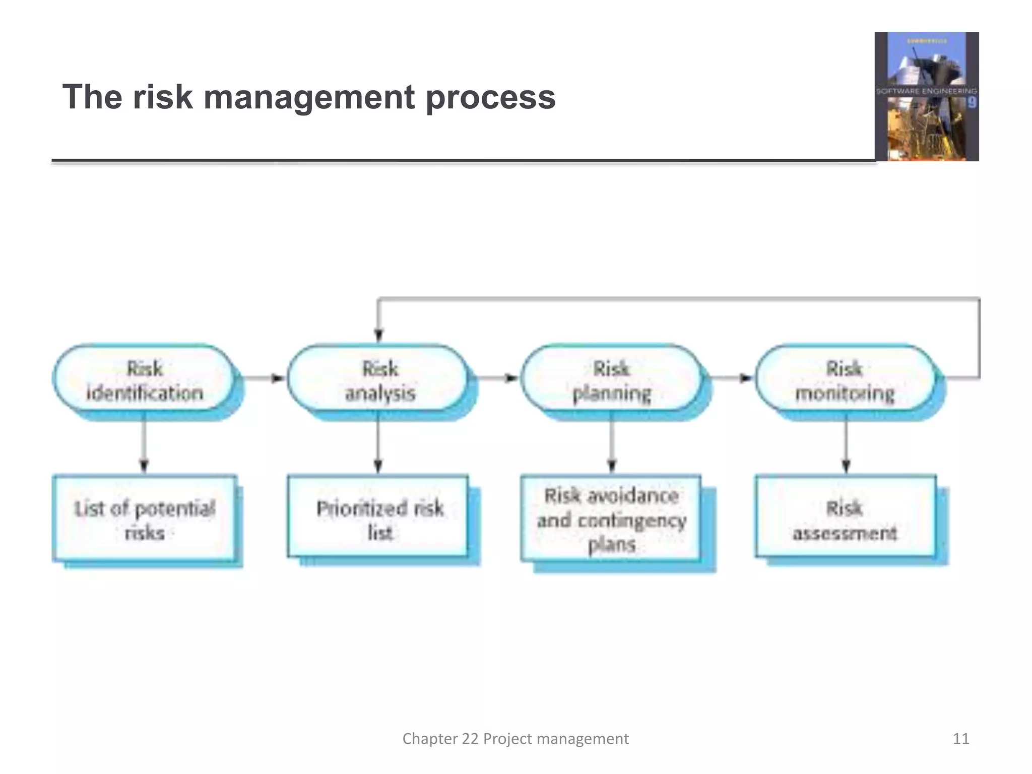 The risk management process
11Chapter 22 Project management
 