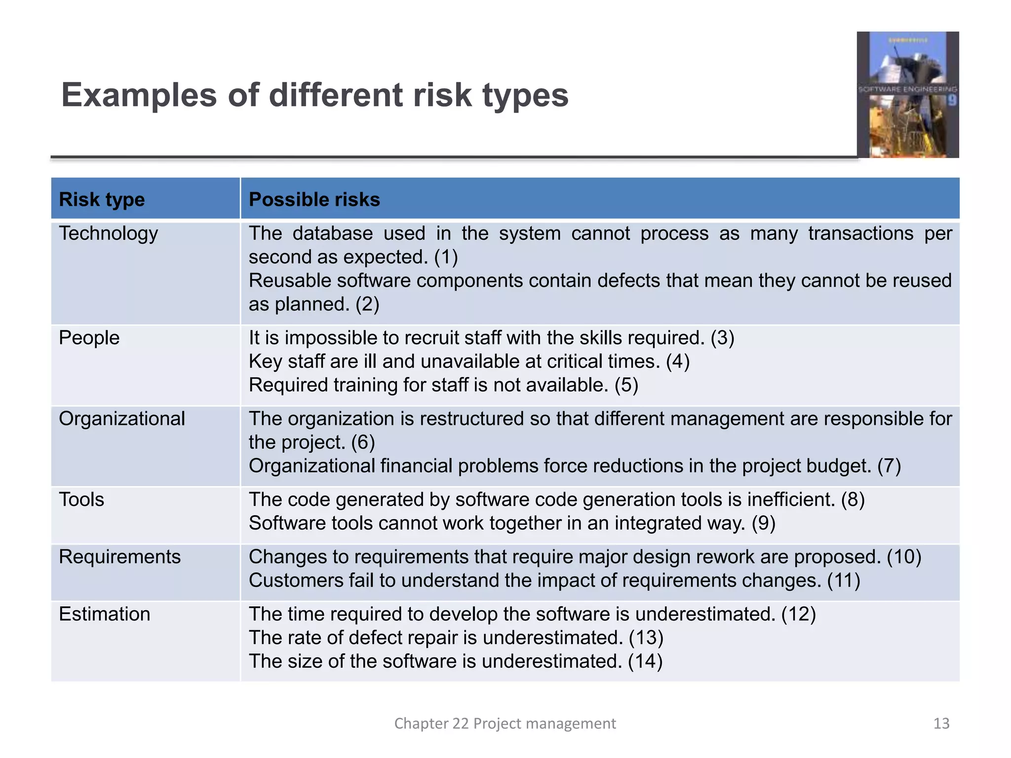 Examples of different risk types
Risk type Possible risks
Technology The database used in the system cannot process as many transactions per
second as expected. (1)
Reusable software components contain defects that mean they cannot be reused
as planned. (2)
People It is impossible to recruit staff with the skills required. (3)
Key staff are ill and unavailable at critical times. (4)
Required training for staff is not available. (5)
Organizational The organization is restructured so that different management are responsible for
the project. (6)
Organizational financial problems force reductions in the project budget. (7)
Tools The code generated by software code generation tools is inefficient. (8)
Software tools cannot work together in an integrated way. (9)
Requirements Changes to requirements that require major design rework are proposed. (10)
Customers fail to understand the impact of requirements changes. (11)
Estimation The time required to develop the software is underestimated. (12)
The rate of defect repair is underestimated. (13)
The size of the software is underestimated. (14)
13Chapter 22 Project management
 