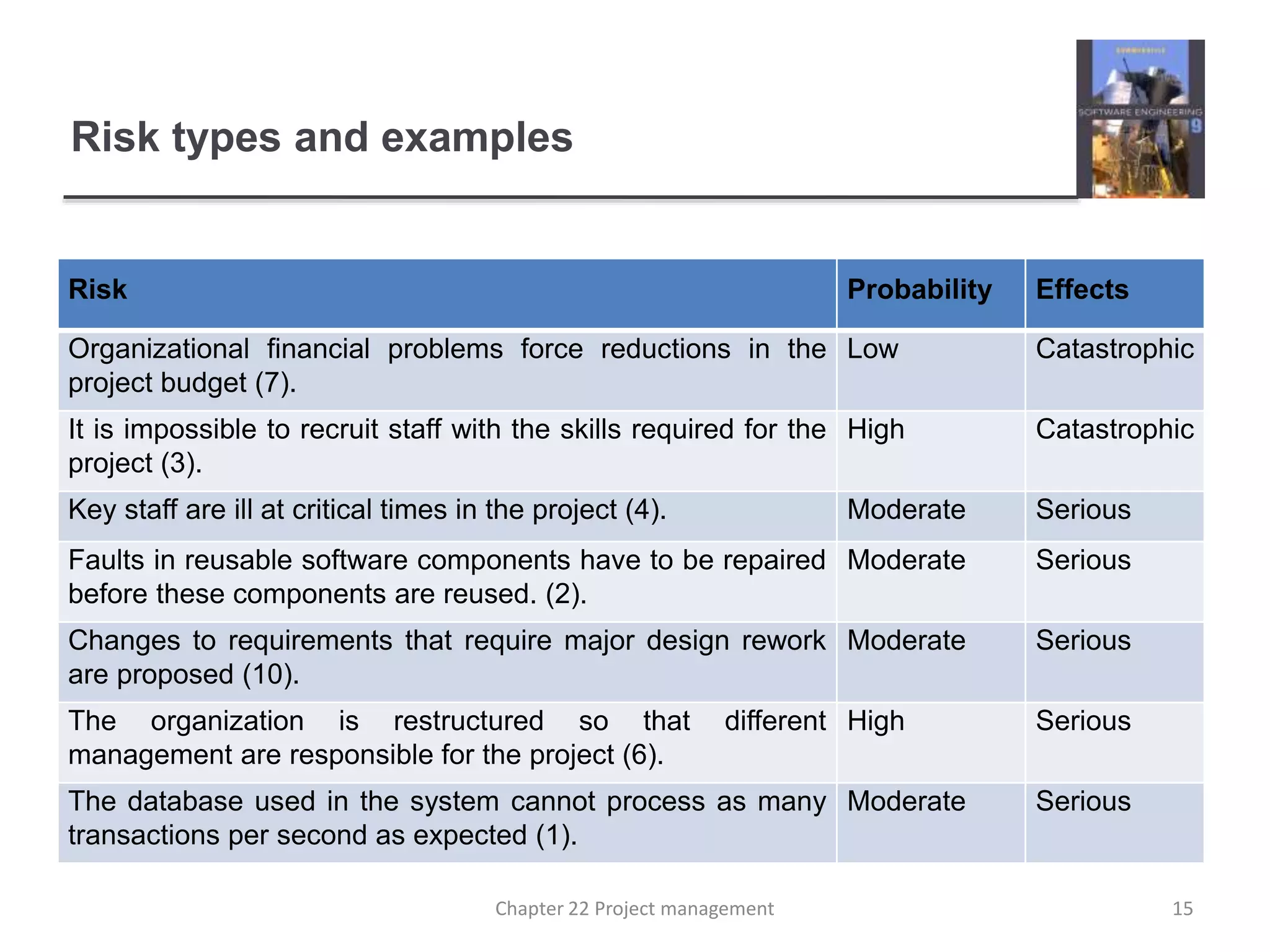 Risk types and examples
Risk Probability Effects
Organizational financial problems force reductions in the
project budget (7).
Low Catastrophic
It is impossible to recruit staff with the skills required for the
project (3).
High Catastrophic
Key staff are ill at critical times in the project (4). Moderate Serious
Faults in reusable software components have to be repaired
before these components are reused. (2).
Moderate Serious
Changes to requirements that require major design rework
are proposed (10).
Moderate Serious
The organization is restructured so that different
management are responsible for the project (6).
High Serious
The database used in the system cannot process as many
transactions per second as expected (1).
Moderate Serious
15Chapter 22 Project management
 