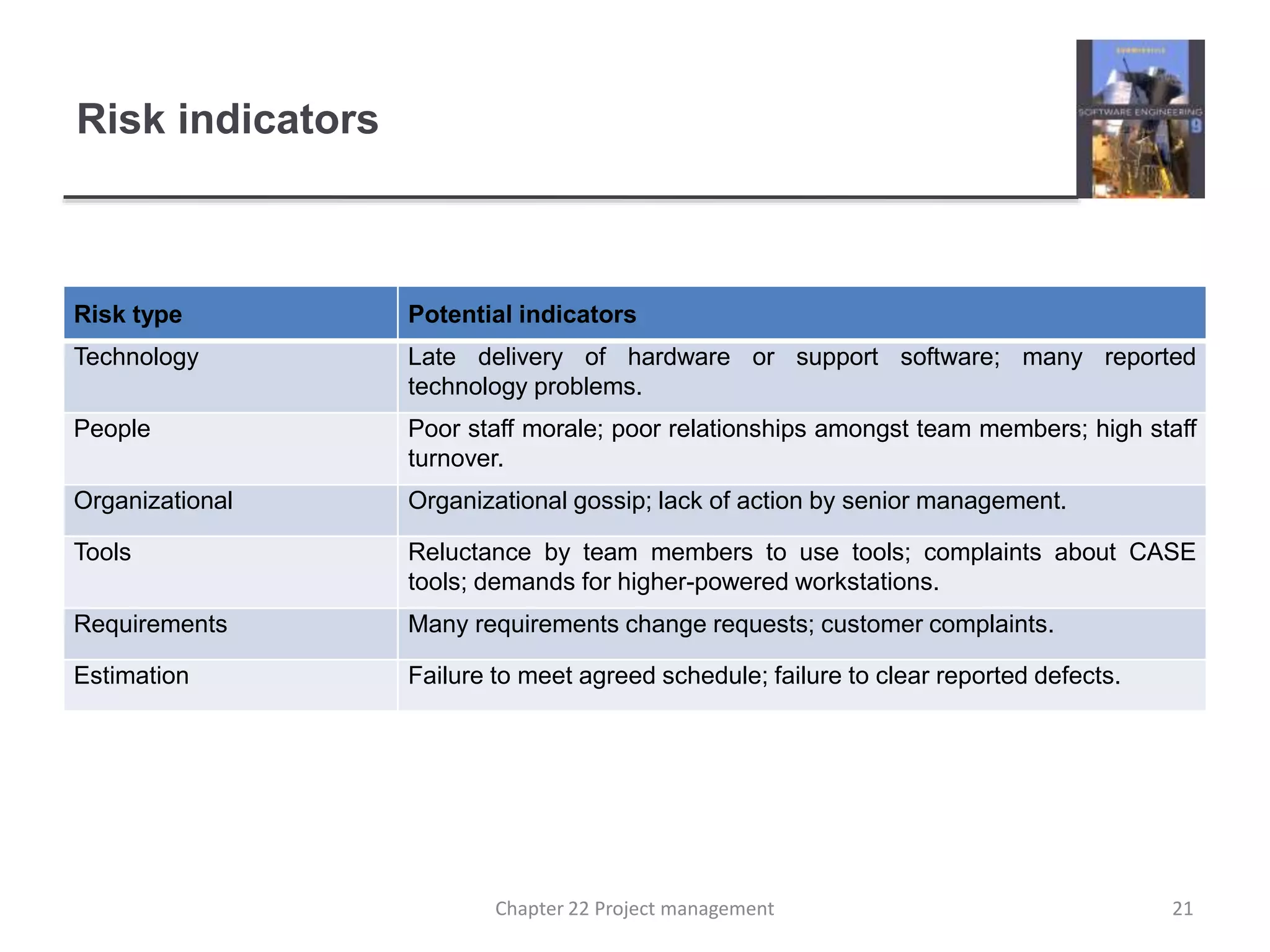 Risk indicators
Risk type Potential indicators
Technology Late delivery of hardware or support software; many reported
technology problems.
People Poor staff morale; poor relationships amongst team members; high staff
turnover.
Organizational Organizational gossip; lack of action by senior management.
Tools Reluctance by team members to use tools; complaints about CASE
tools; demands for higher-powered workstations.
Requirements Many requirements change requests; customer complaints.
Estimation Failure to meet agreed schedule; failure to clear reported defects.
21Chapter 22 Project management
 