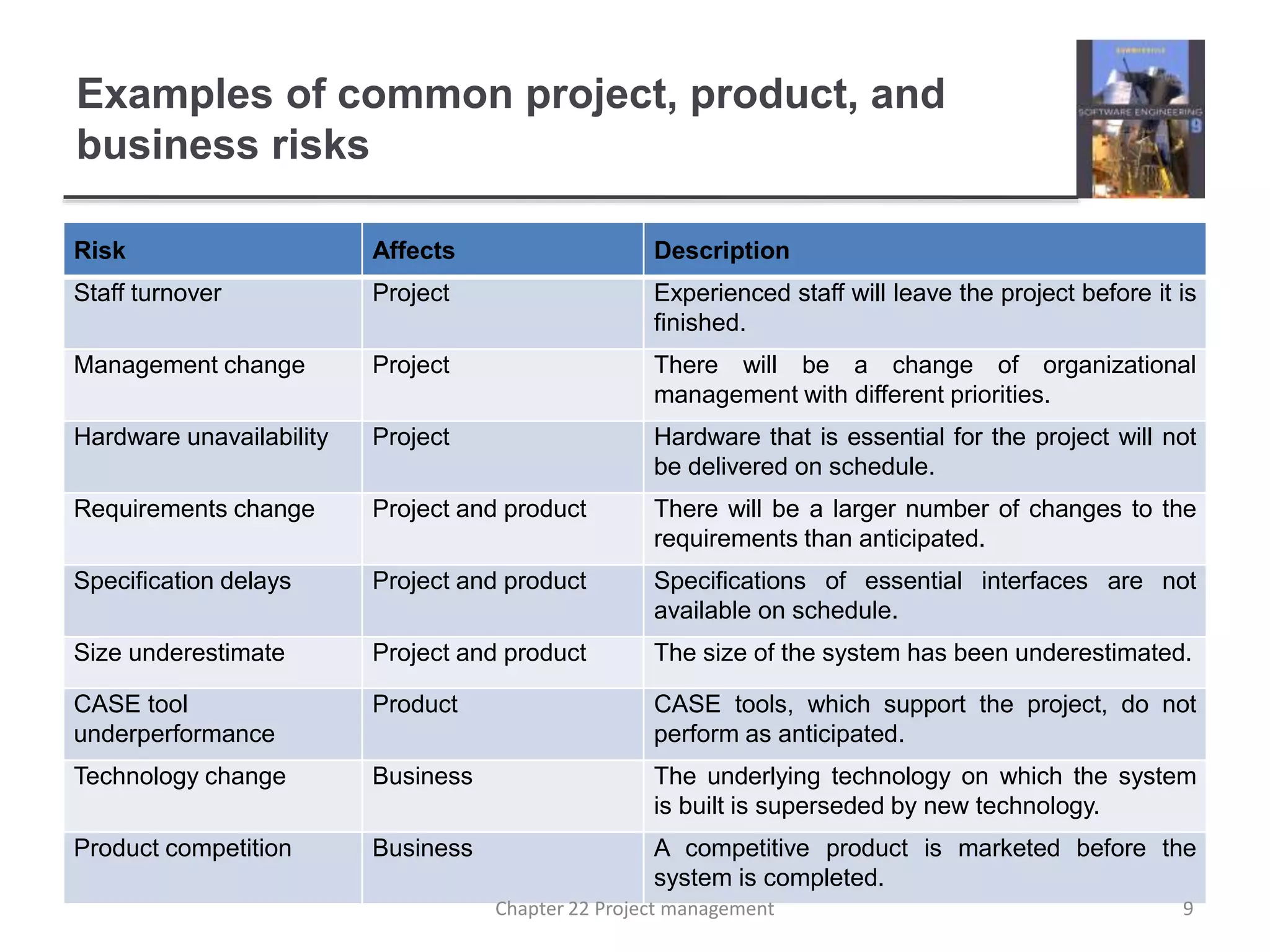 Examples of common project, product, and
business risks
Risk Affects Description
Staff turnover Project Experienced staff will leave the project before it is
finished.
Management change Project There will be a change of organizational
management with different priorities.
Hardware unavailability Project Hardware that is essential for the project will not
be delivered on schedule.
Requirements change Project and product There will be a larger number of changes to the
requirements than anticipated.
Specification delays Project and product Specifications of essential interfaces are not
available on schedule.
Size underestimate Project and product The size of the system has been underestimated.
CASE tool
underperformance
Product CASE tools, which support the project, do not
perform as anticipated.
Technology change Business The underlying technology on which the system
is built is superseded by new technology.
Product competition Business A competitive product is marketed before the
system is completed.
9Chapter 22 Project management
 