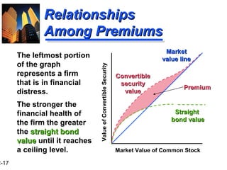 2-17
RelationshipsRelationships
Among PremiumsAmong Premiums
The leftmost portion
of the graph
represents a firm
that is in financial
distress.
The stronger the
financial health of
the firm the greater
the straight bondstraight bond
valuevalue until it reaches
a ceiling level.
ValueofConvertibleSecurity
Market Value of Common Stock
MarketMarket
value linevalue line
PremiumPremium
StraightStraight
bond valuebond value
ConvertibleConvertible
securitysecurity
valuevalue
 