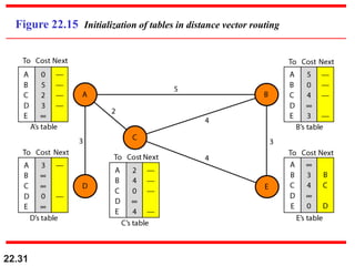 22.31
Figure 22.15 Initialization of tables in distance vector routing
 